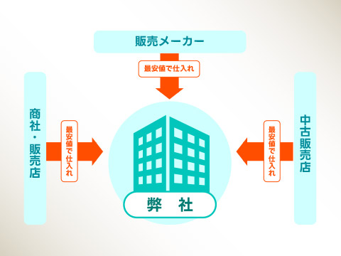 コストパフォーマンスに自信あり！独自の仕入れルート活用
